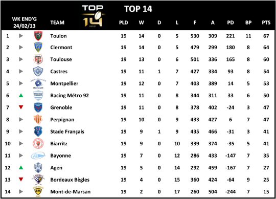 Top 14 Table Week 19